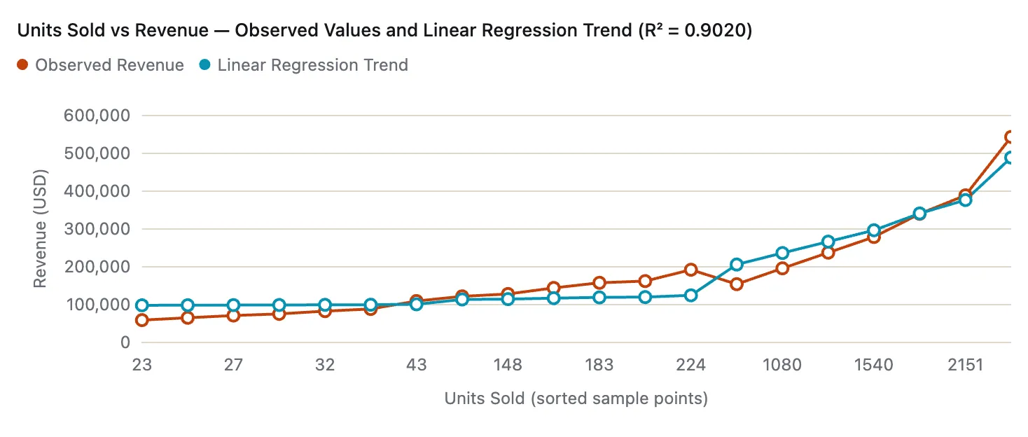 A data analysis response with a rendered chart